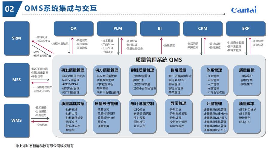 qms是企业信息化系统建设的"串接桥梁"