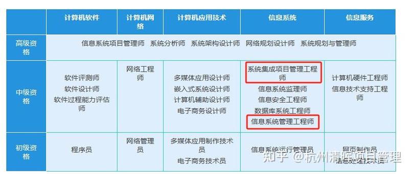 请问"软考"中,信息系统管理工程师和系统集成项目管理工程师区别是